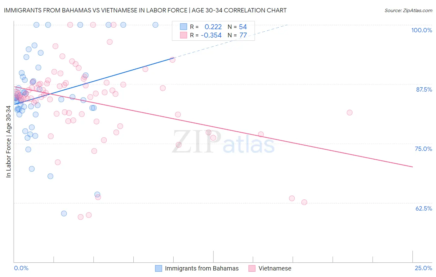 Immigrants from Bahamas vs Vietnamese In Labor Force | Age 30-34