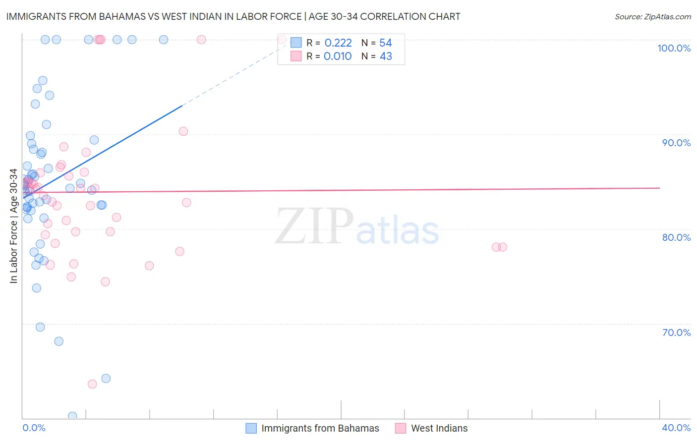 Immigrants from Bahamas vs West Indian In Labor Force | Age 30-34