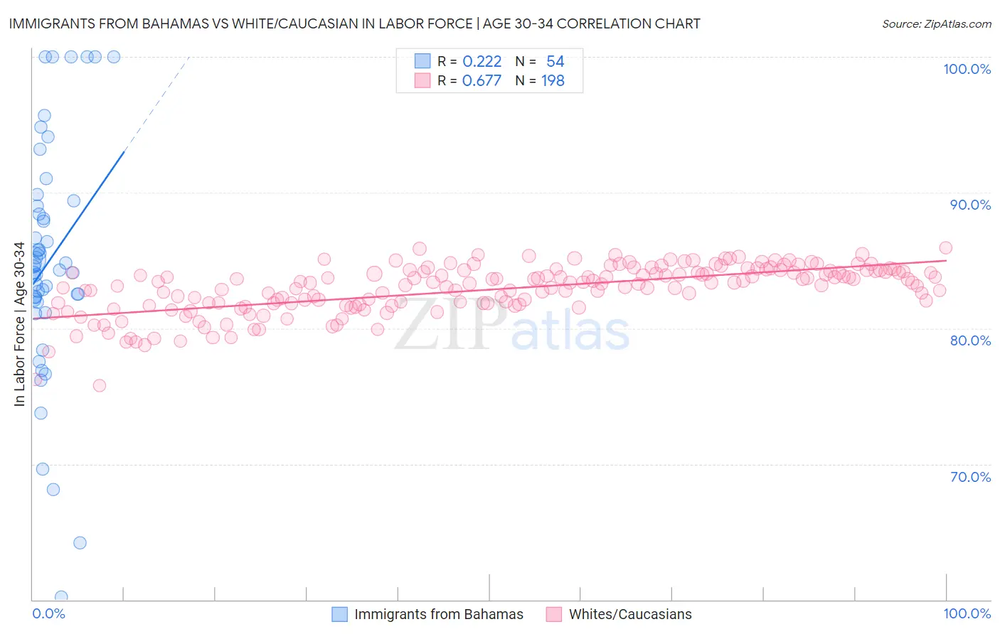 Immigrants from Bahamas vs White/Caucasian In Labor Force | Age 30-34