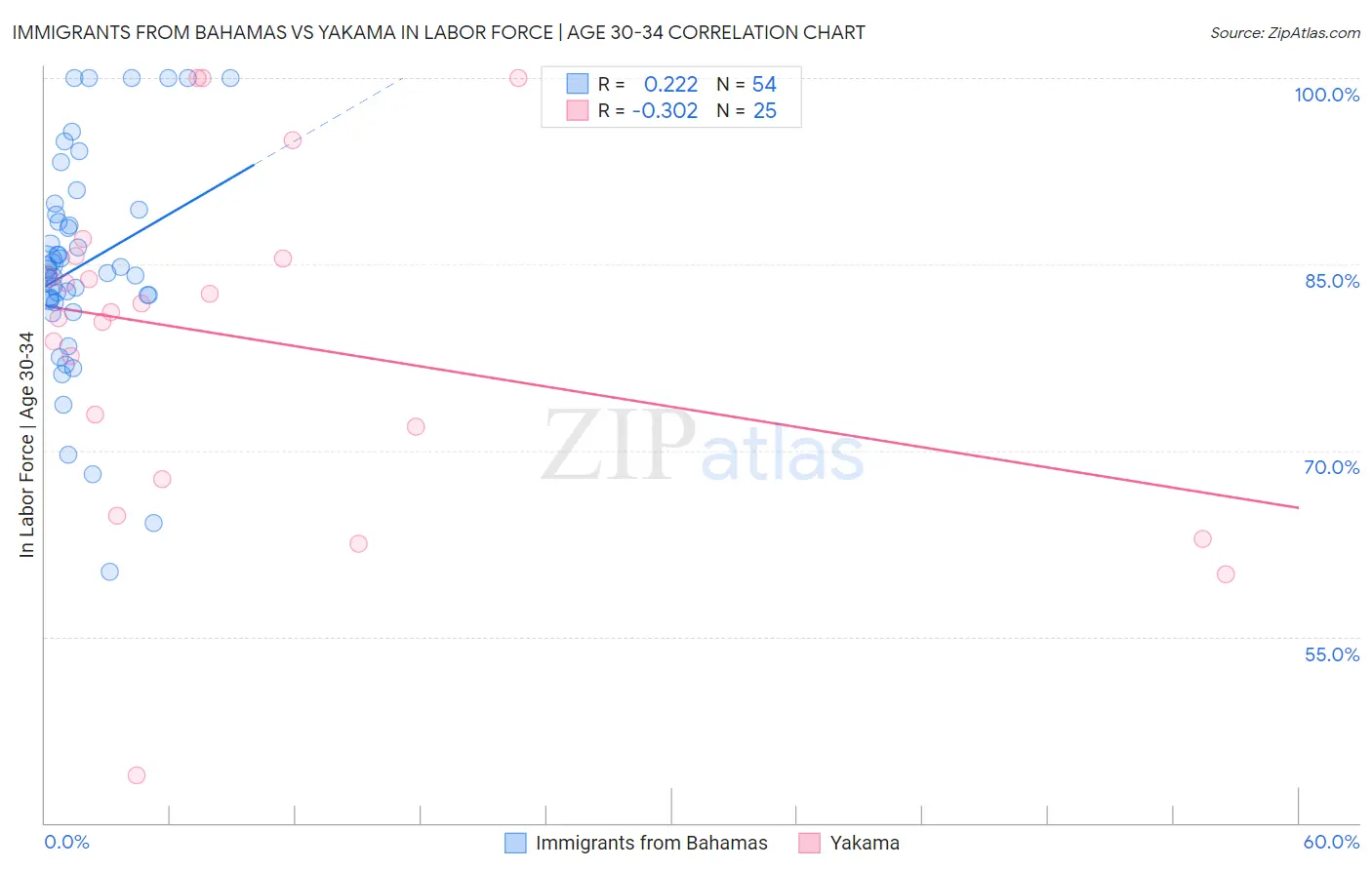 Immigrants from Bahamas vs Yakama In Labor Force | Age 30-34