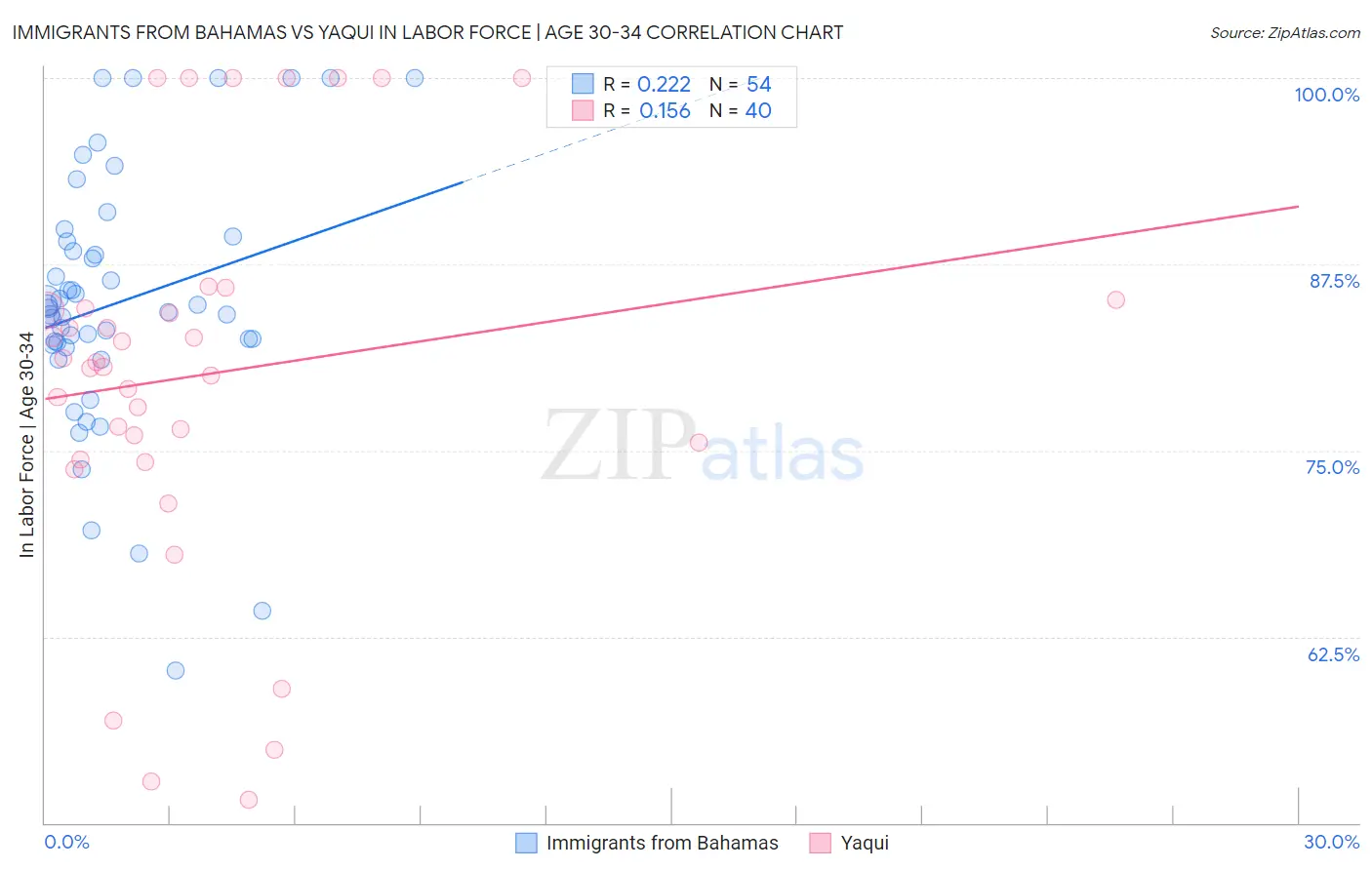 Immigrants from Bahamas vs Yaqui In Labor Force | Age 30-34