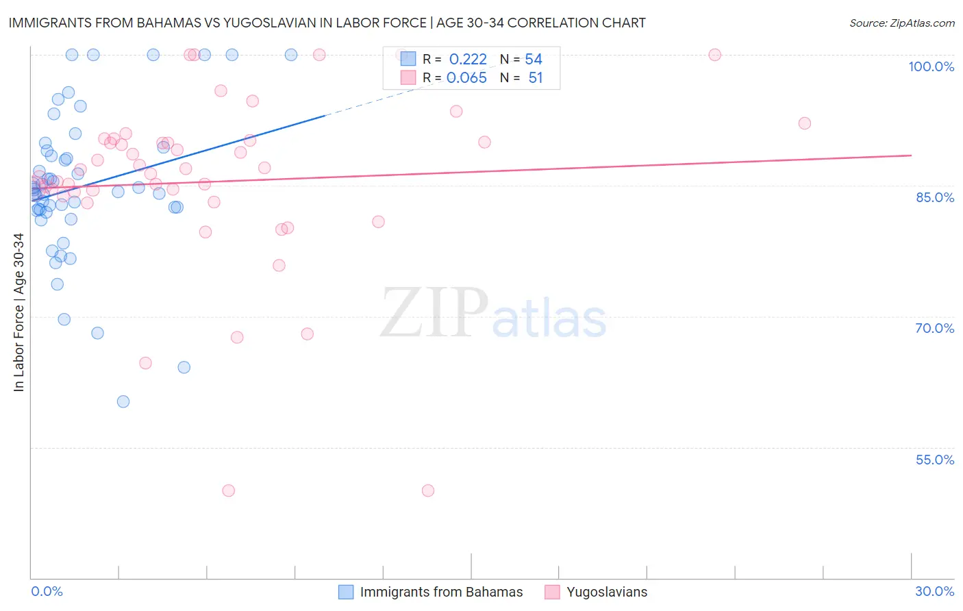 Immigrants from Bahamas vs Yugoslavian In Labor Force | Age 30-34