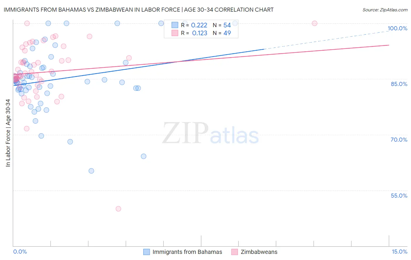 Immigrants from Bahamas vs Zimbabwean In Labor Force | Age 30-34