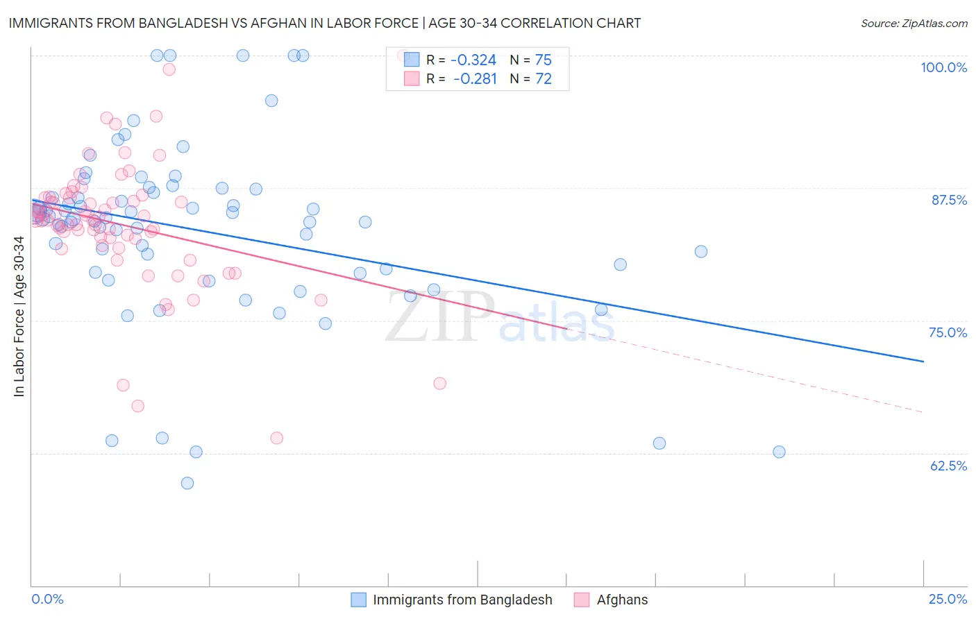 Immigrants from Bangladesh vs Afghan In Labor Force | Age 30-34