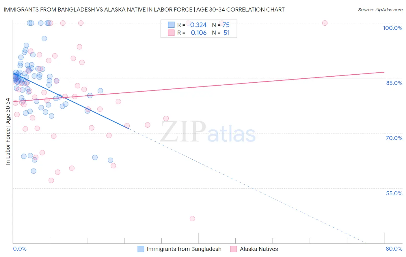 Immigrants from Bangladesh vs Alaska Native In Labor Force | Age 30-34