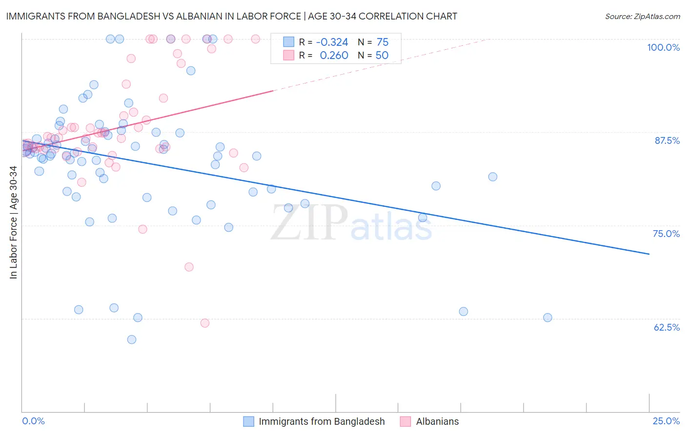 Immigrants from Bangladesh vs Albanian In Labor Force | Age 30-34