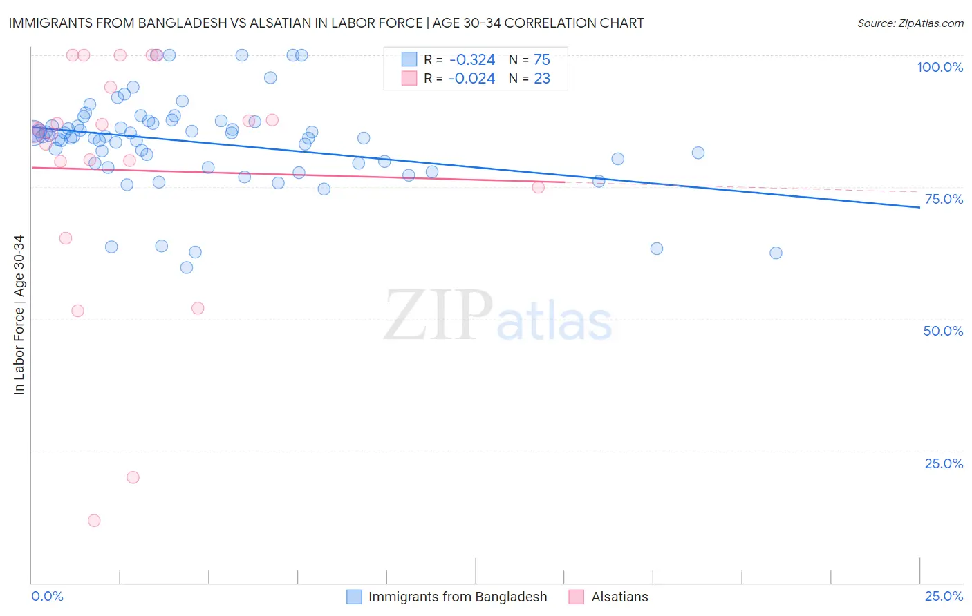 Immigrants from Bangladesh vs Alsatian In Labor Force | Age 30-34
