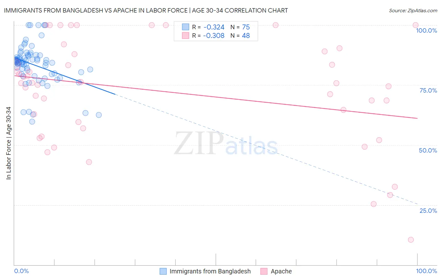 Immigrants from Bangladesh vs Apache In Labor Force | Age 30-34
