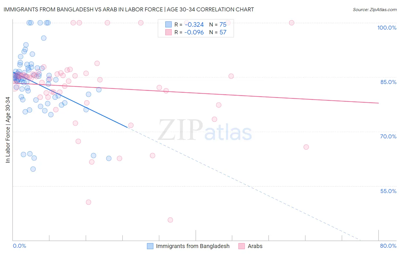 Immigrants from Bangladesh vs Arab In Labor Force | Age 30-34