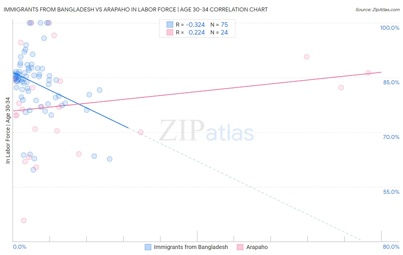Immigrants from Bangladesh vs Arapaho In Labor Force | Age 30-34