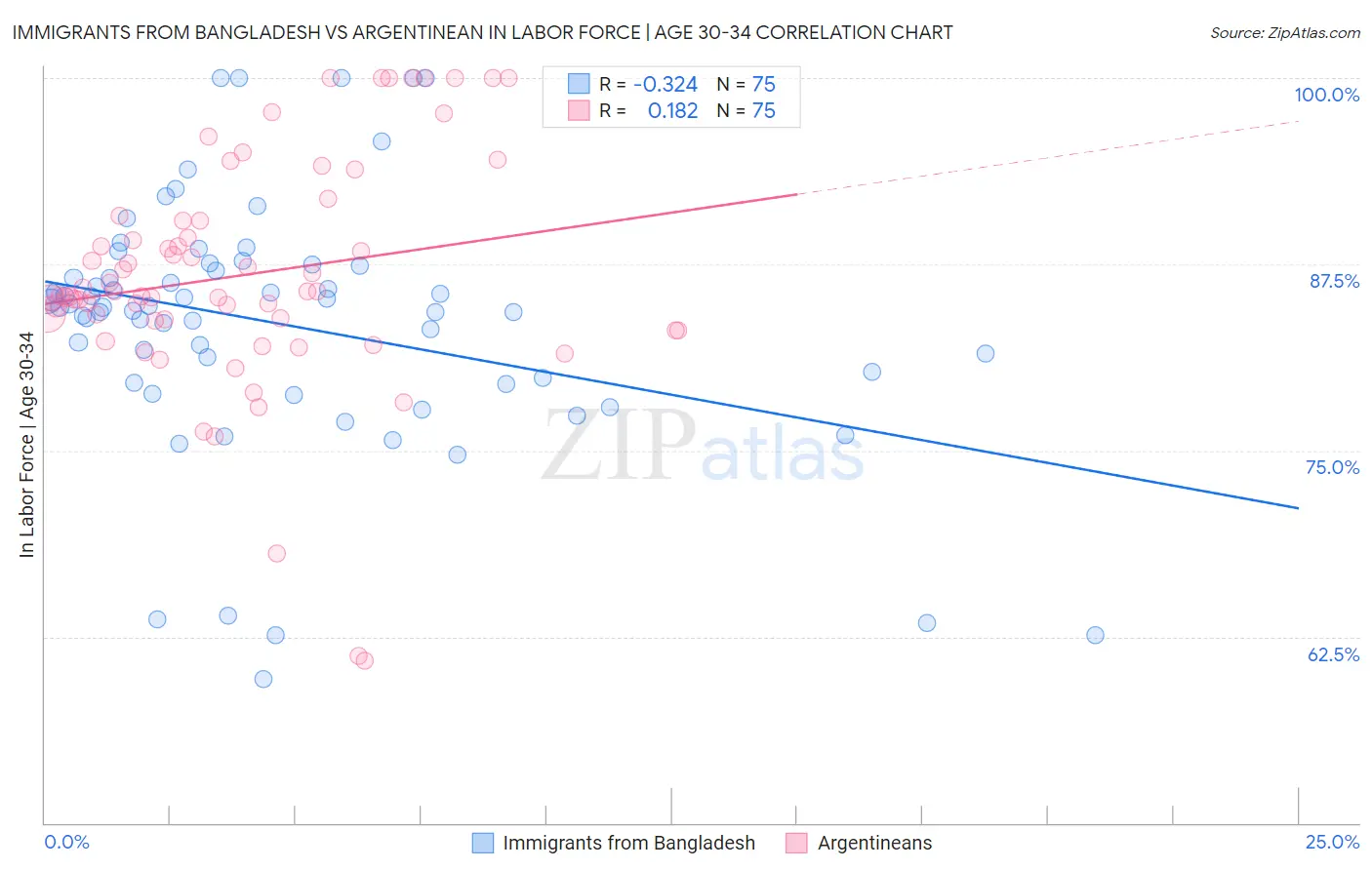 Immigrants from Bangladesh vs Argentinean In Labor Force | Age 30-34