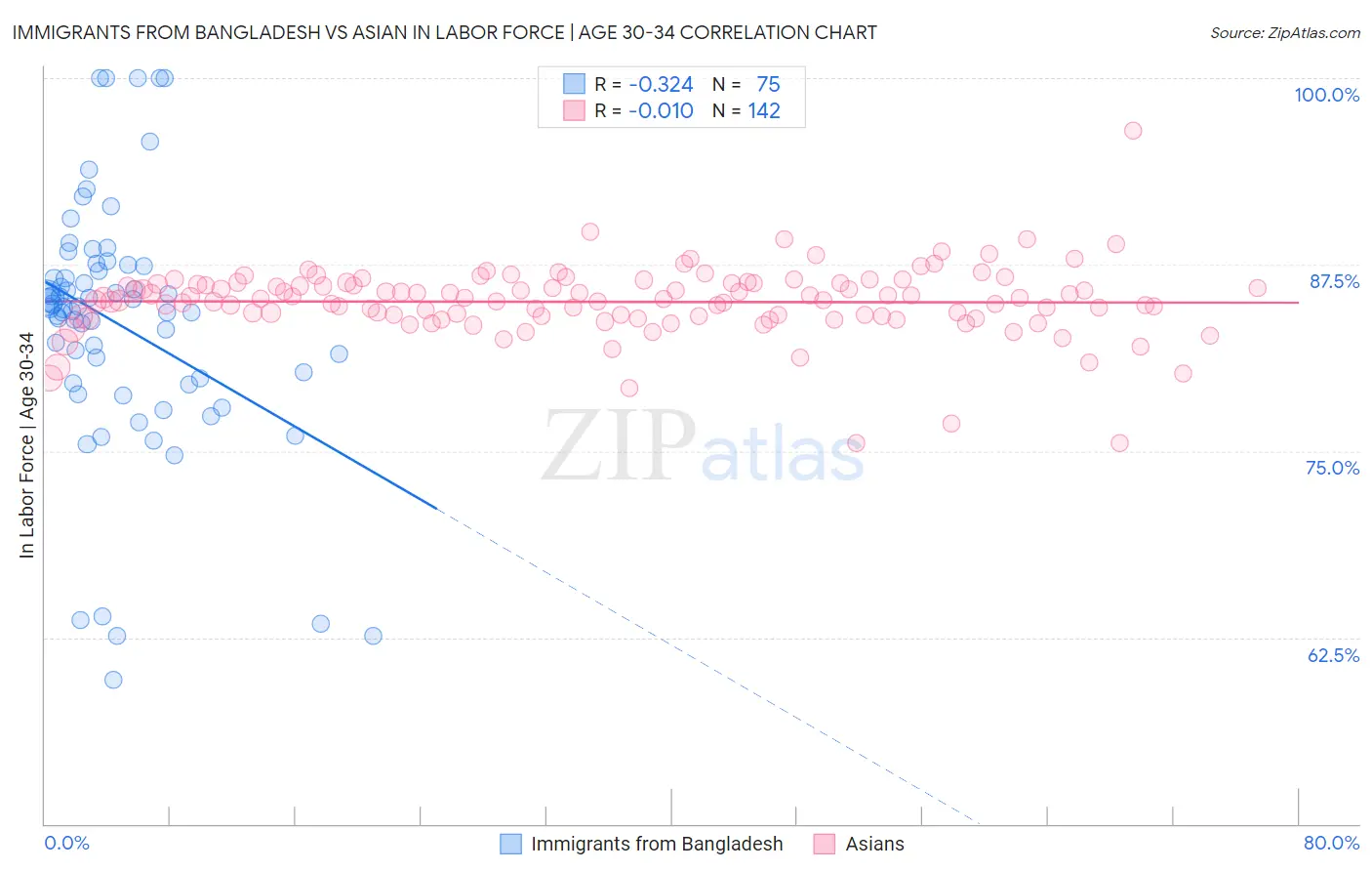 Immigrants from Bangladesh vs Asian In Labor Force | Age 30-34