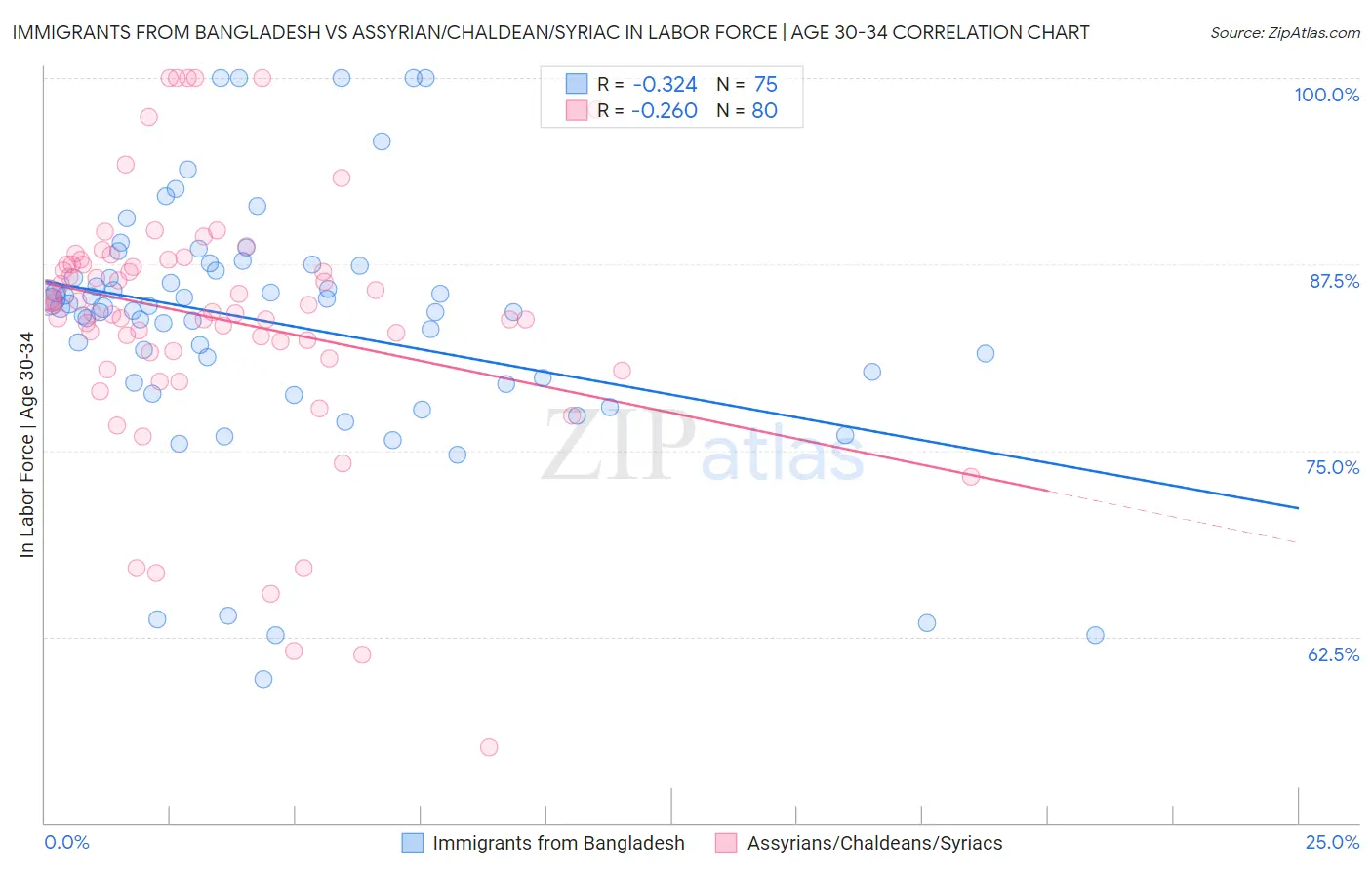 Immigrants from Bangladesh vs Assyrian/Chaldean/Syriac In Labor Force | Age 30-34