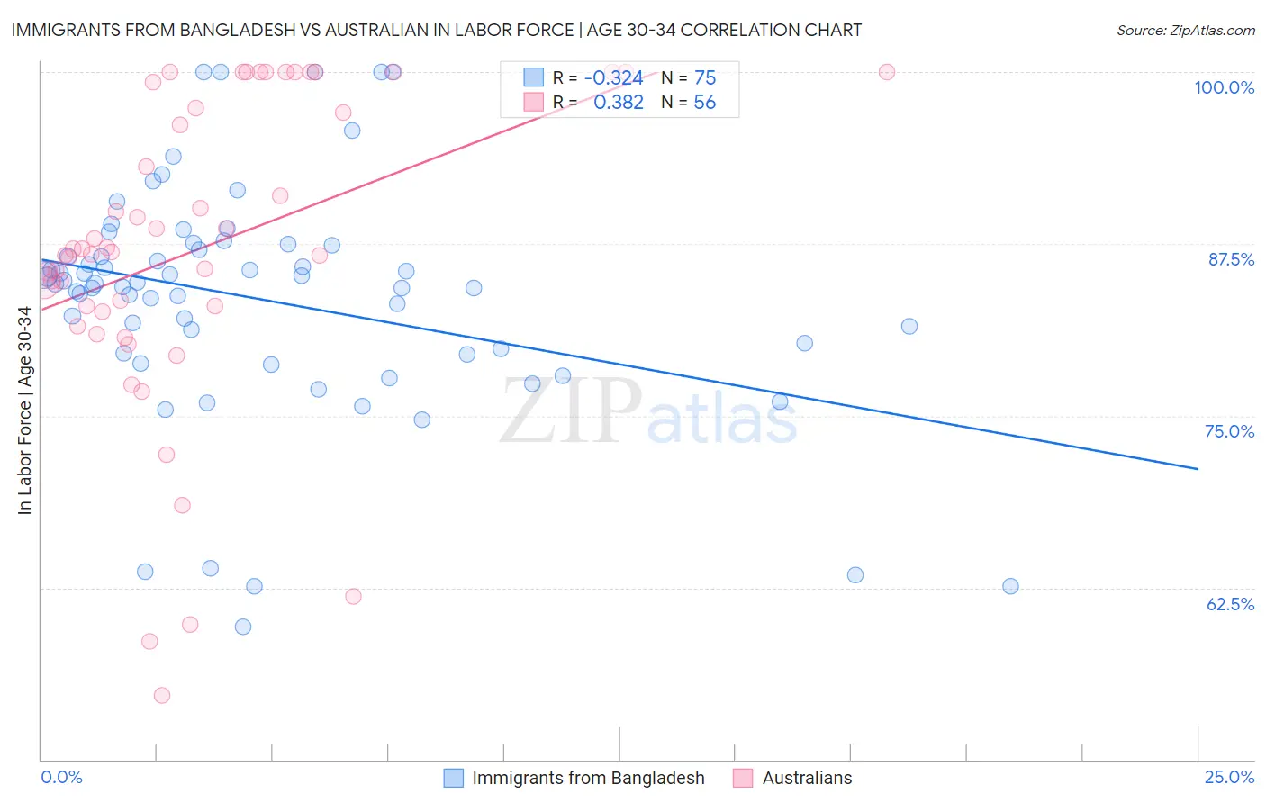 Immigrants from Bangladesh vs Australian In Labor Force | Age 30-34