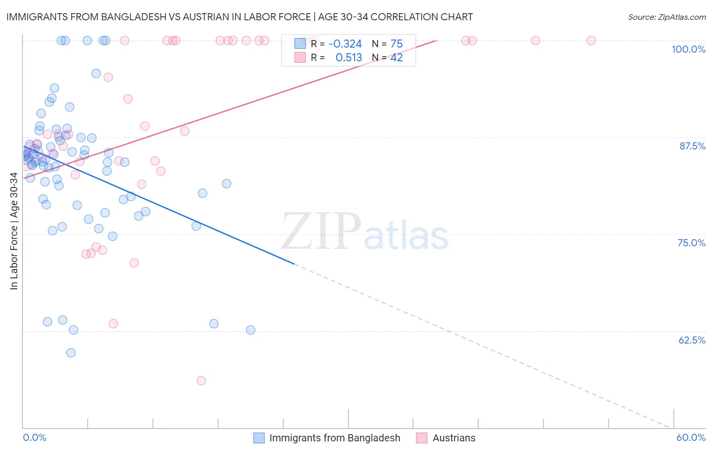 Immigrants from Bangladesh vs Austrian In Labor Force | Age 30-34