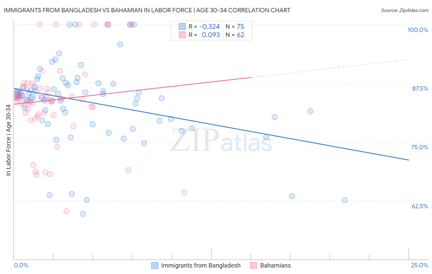 Immigrants from Bangladesh vs Bahamian In Labor Force | Age 30-34