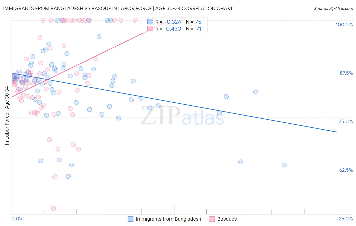 Immigrants from Bangladesh vs Basque In Labor Force | Age 30-34