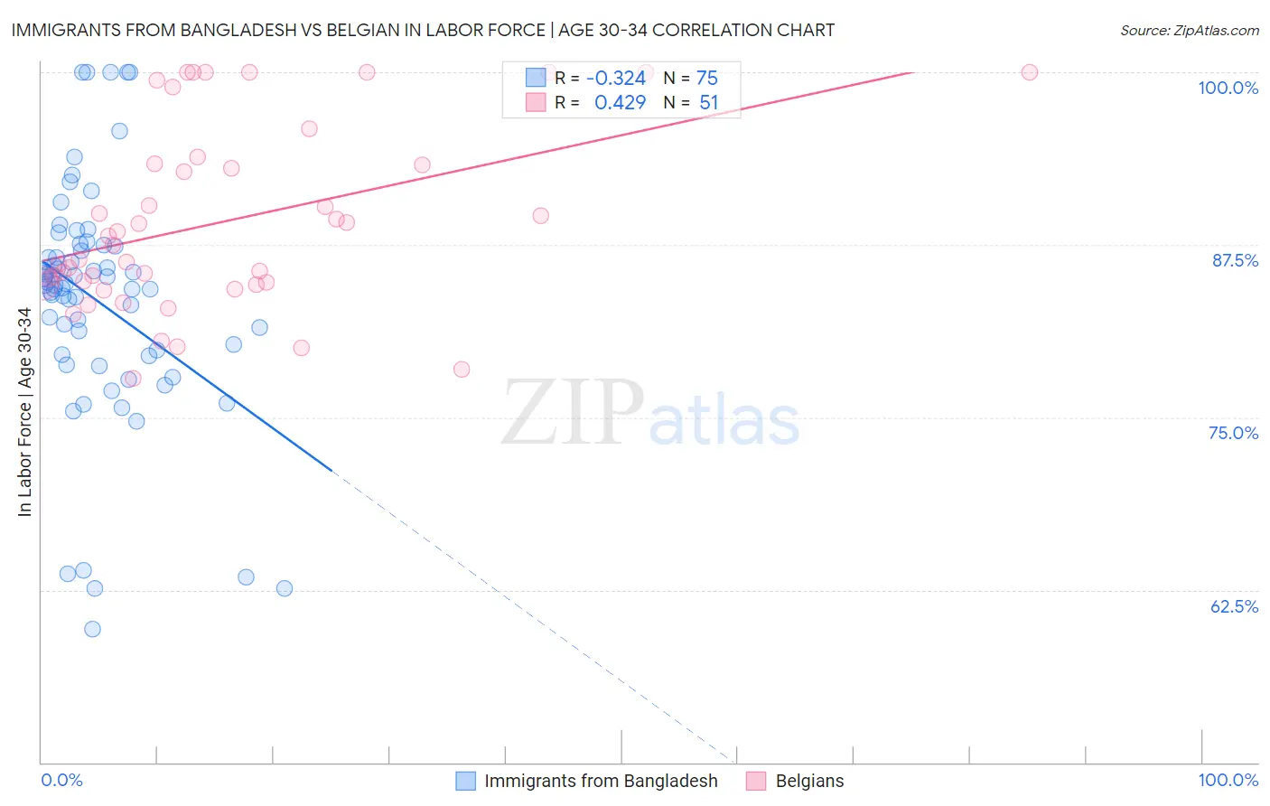 Immigrants from Bangladesh vs Belgian In Labor Force | Age 30-34