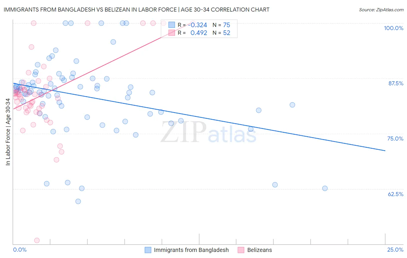 Immigrants from Bangladesh vs Belizean In Labor Force | Age 30-34