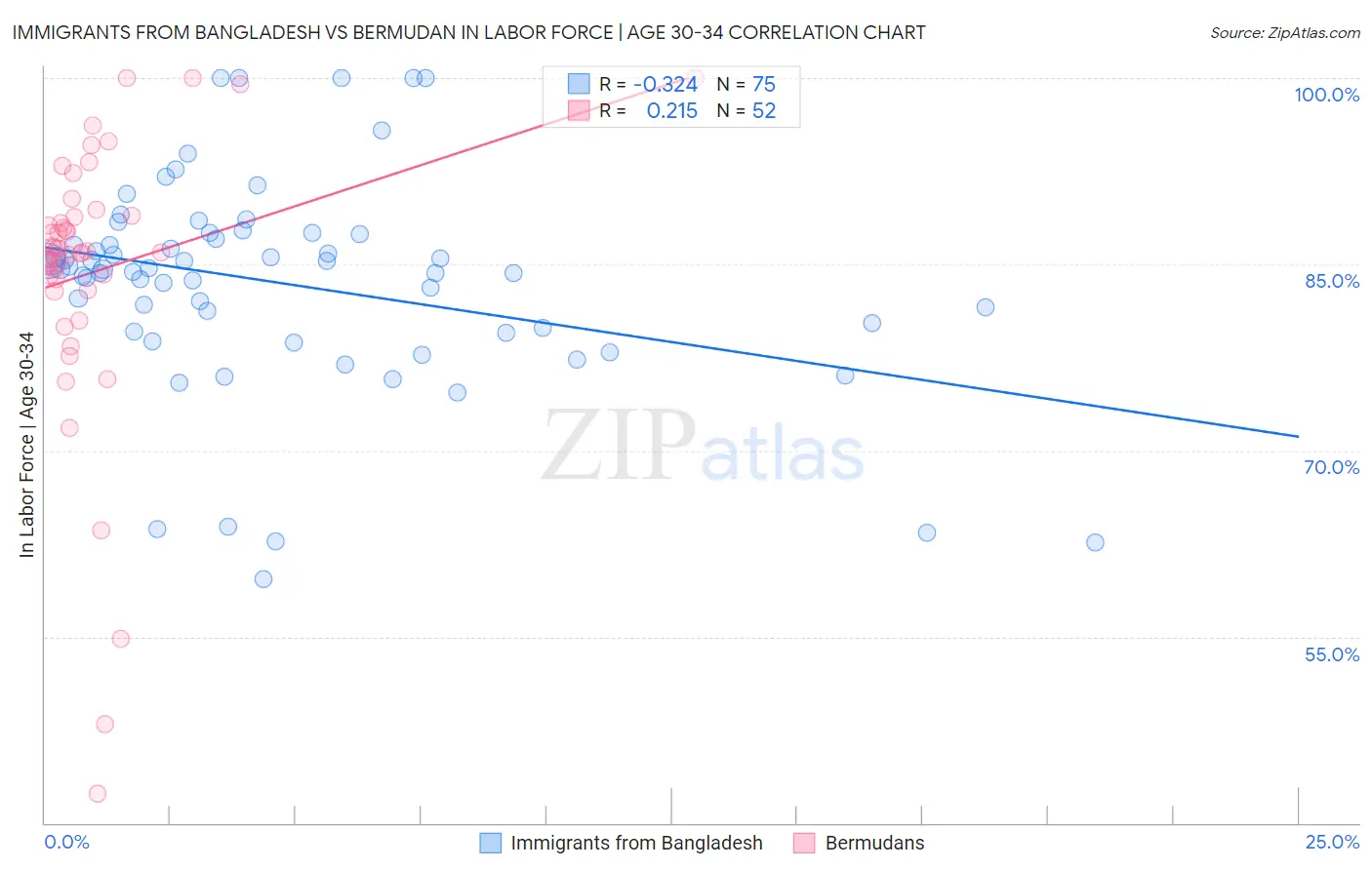 Immigrants from Bangladesh vs Bermudan In Labor Force | Age 30-34