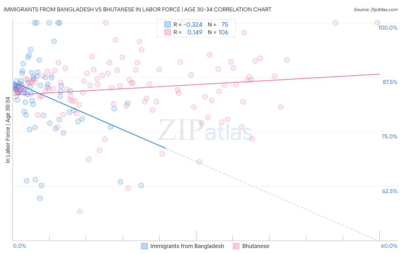 Immigrants from Bangladesh vs Bhutanese In Labor Force | Age 30-34