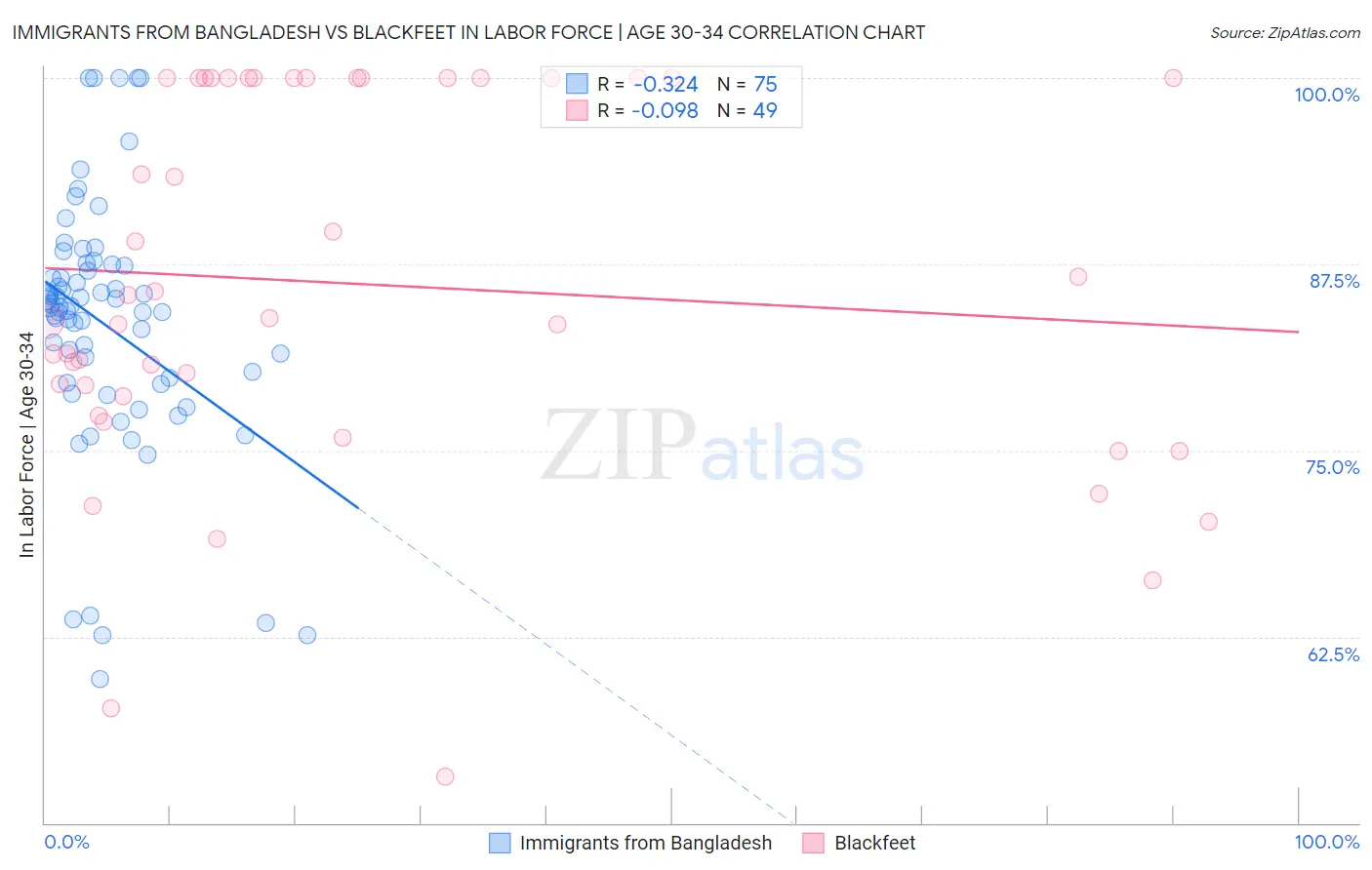 Immigrants from Bangladesh vs Blackfeet In Labor Force | Age 30-34