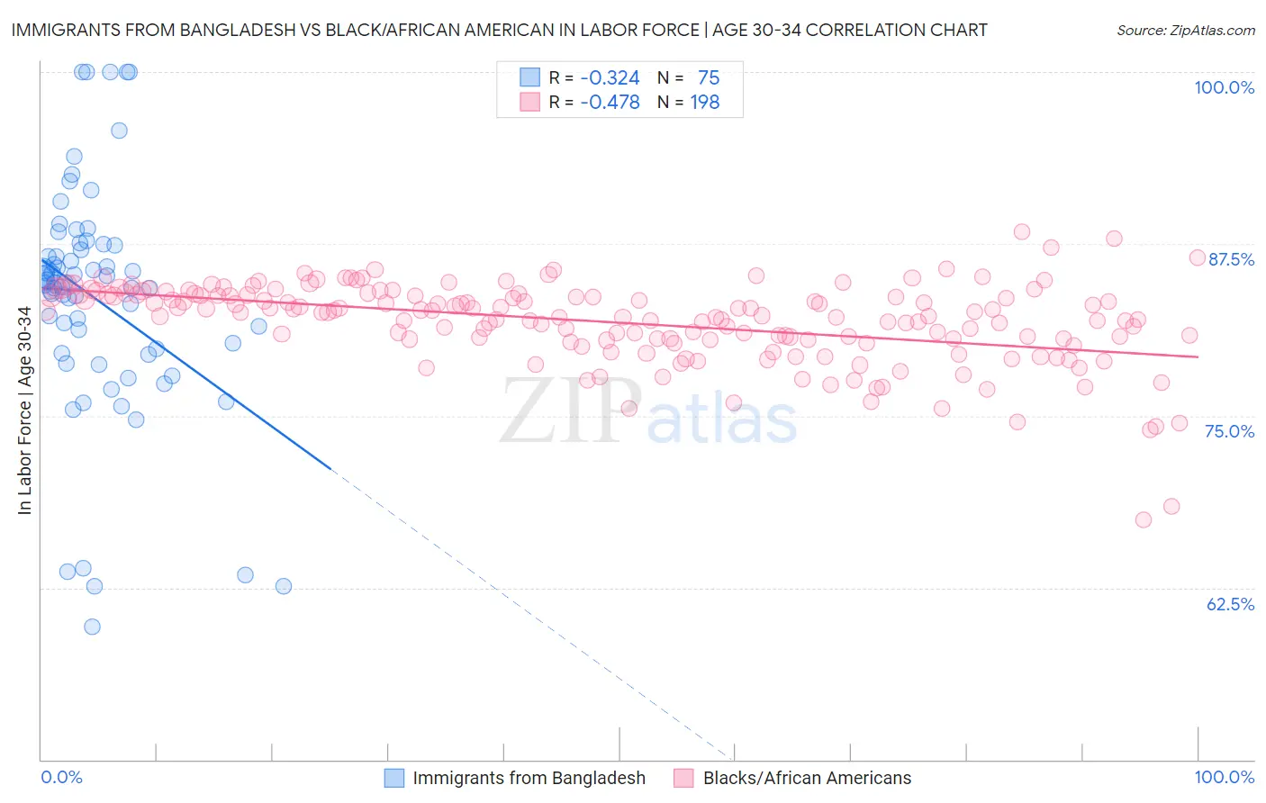 Immigrants from Bangladesh vs Black/African American In Labor Force | Age 30-34