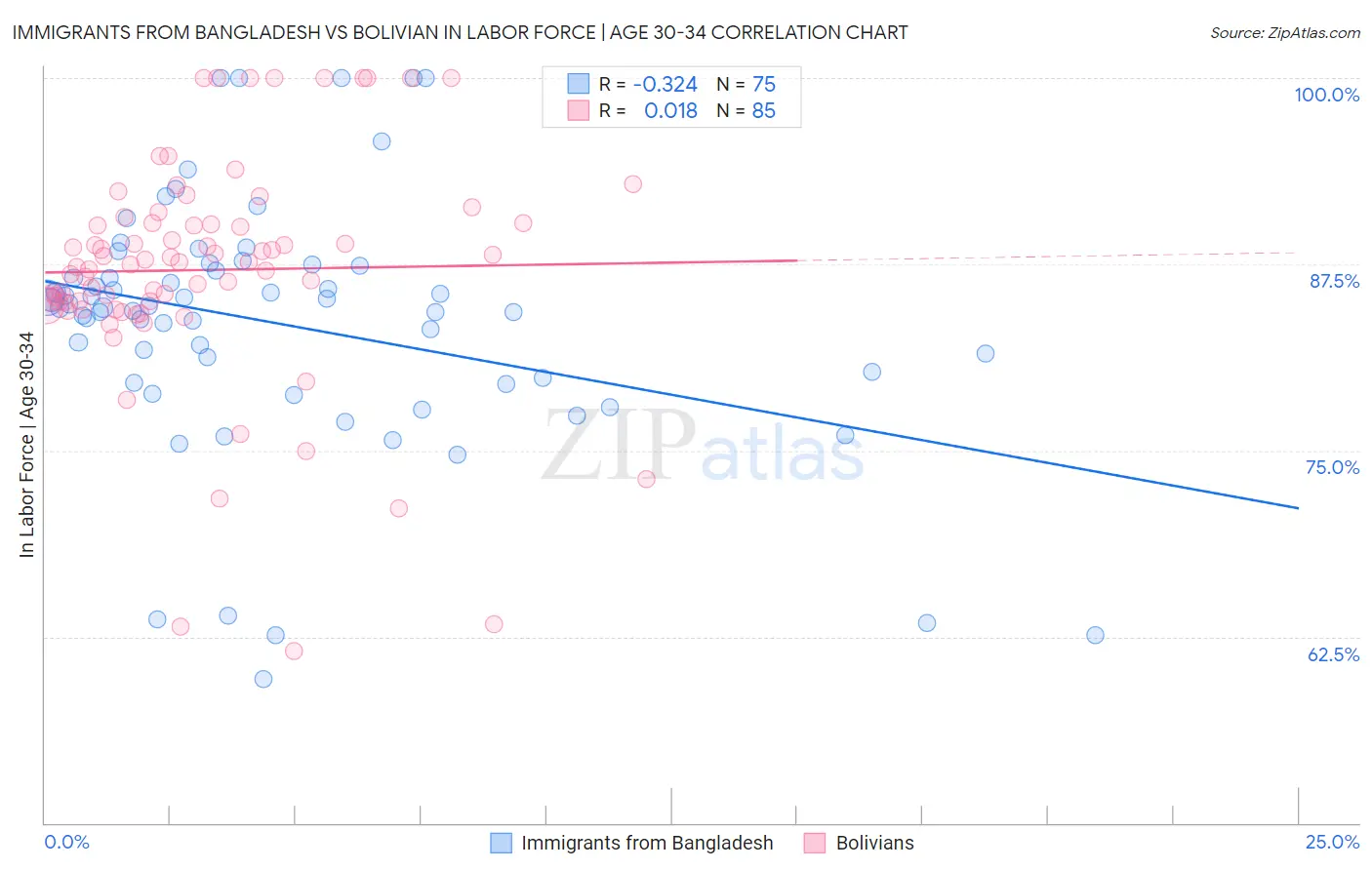 Immigrants from Bangladesh vs Bolivian In Labor Force | Age 30-34