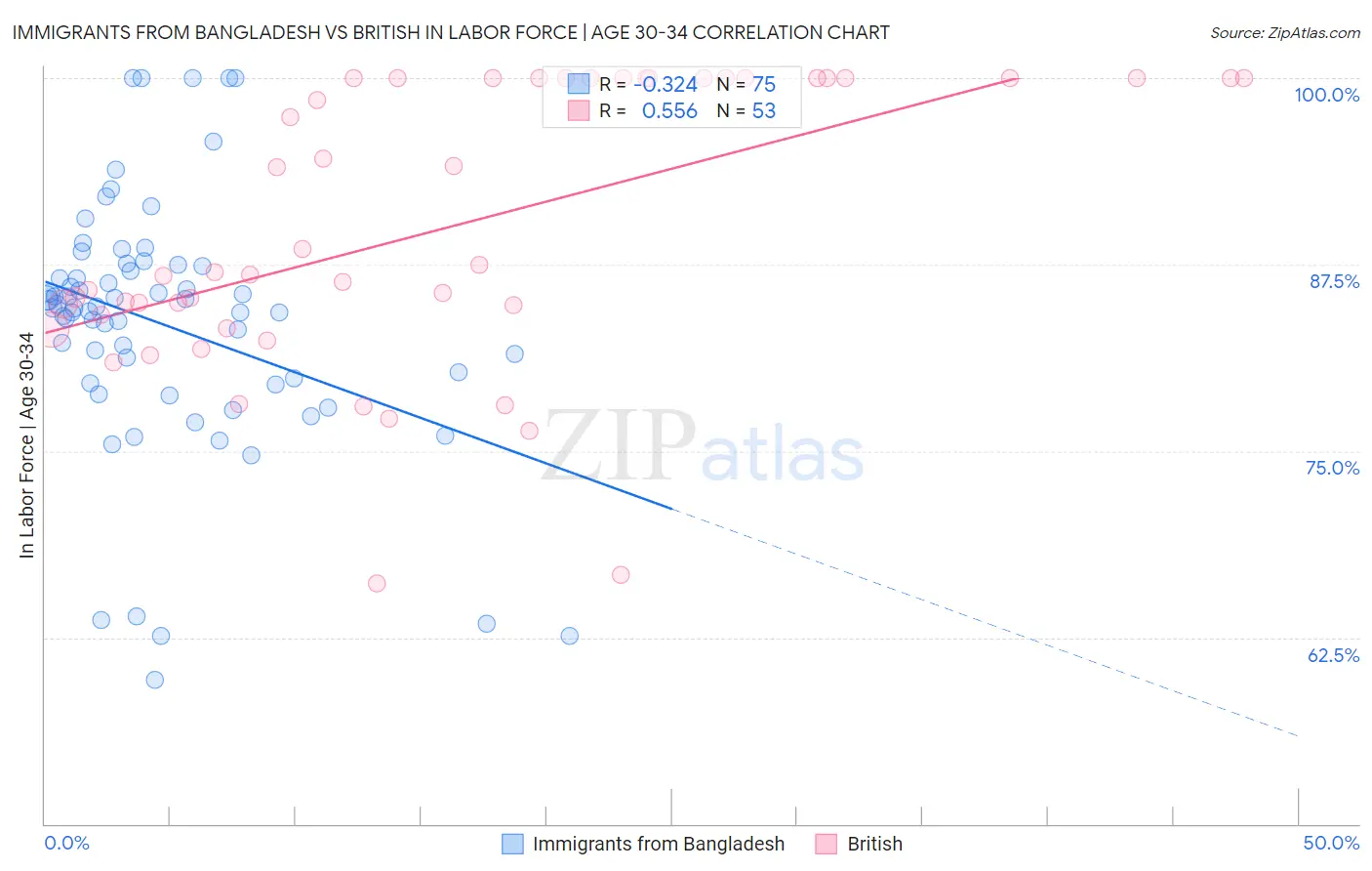 Immigrants from Bangladesh vs British In Labor Force | Age 30-34