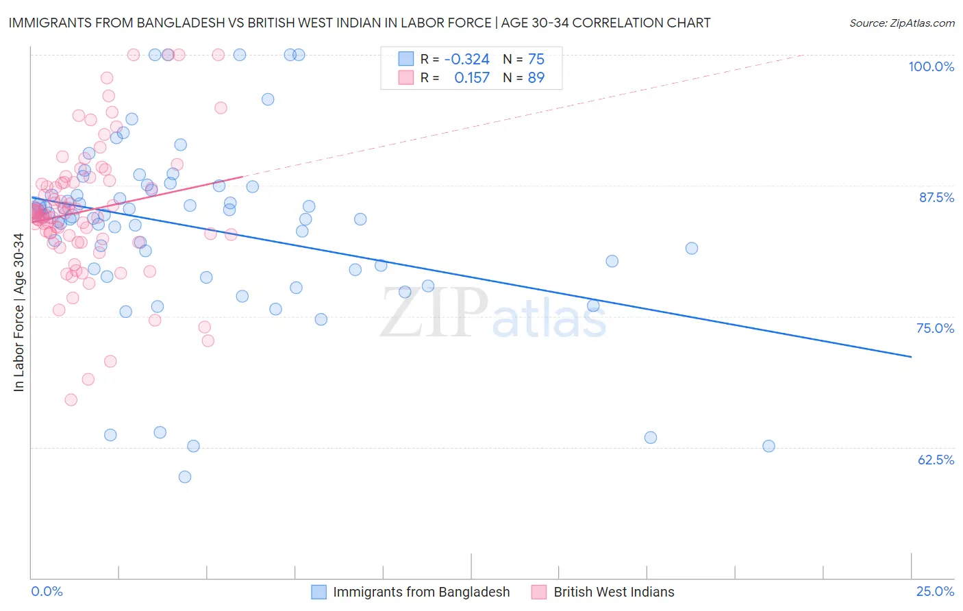 Immigrants from Bangladesh vs British West Indian In Labor Force | Age 30-34