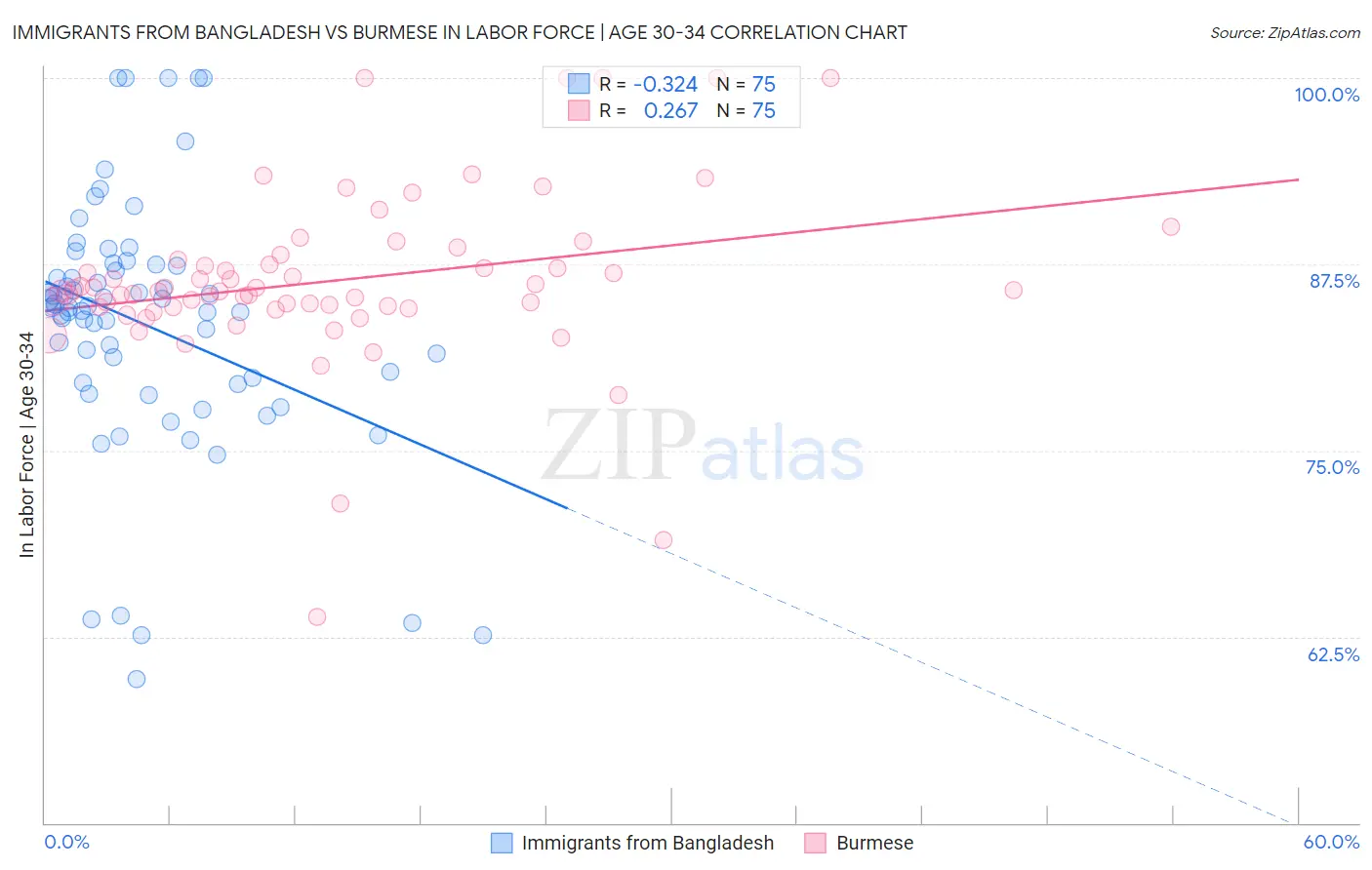 Immigrants from Bangladesh vs Burmese In Labor Force | Age 30-34