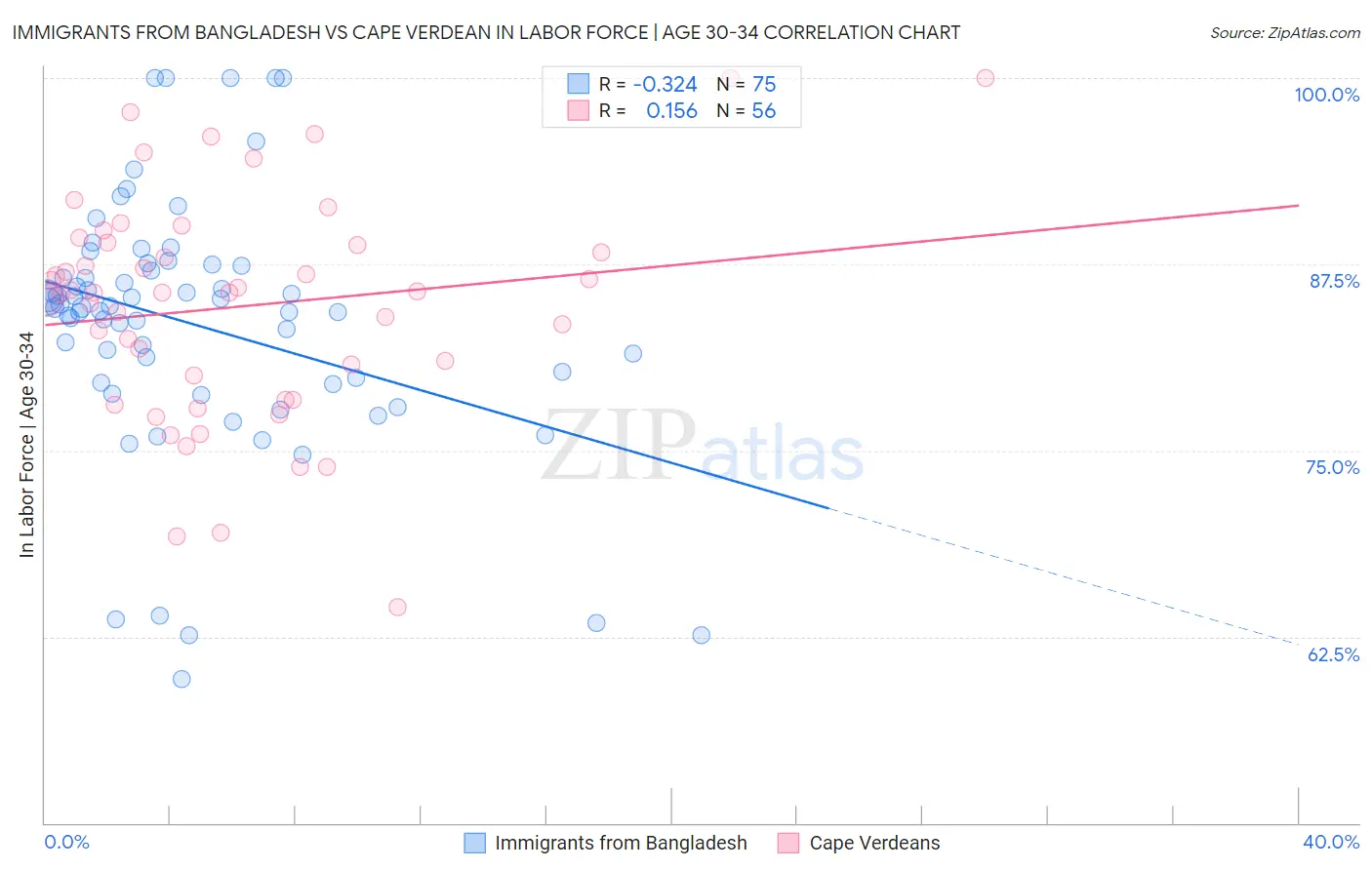 Immigrants from Bangladesh vs Cape Verdean In Labor Force | Age 30-34