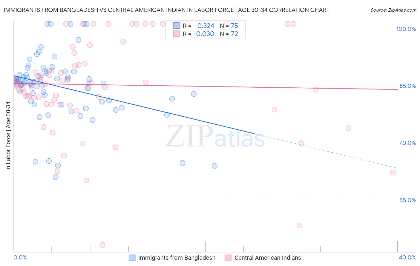 Immigrants from Bangladesh vs Central American Indian In Labor Force | Age 30-34