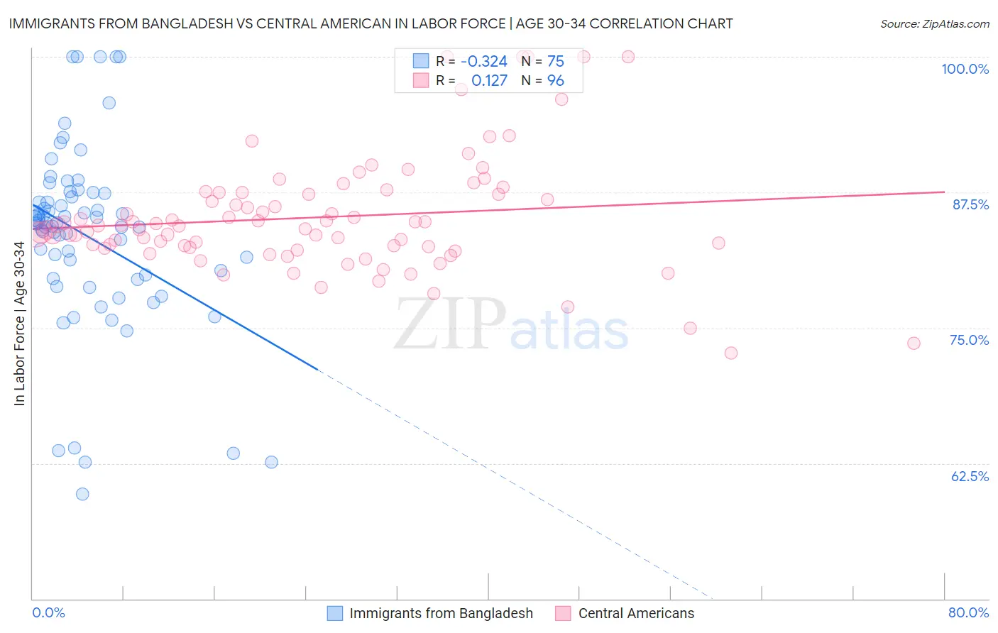 Immigrants from Bangladesh vs Central American In Labor Force | Age 30-34