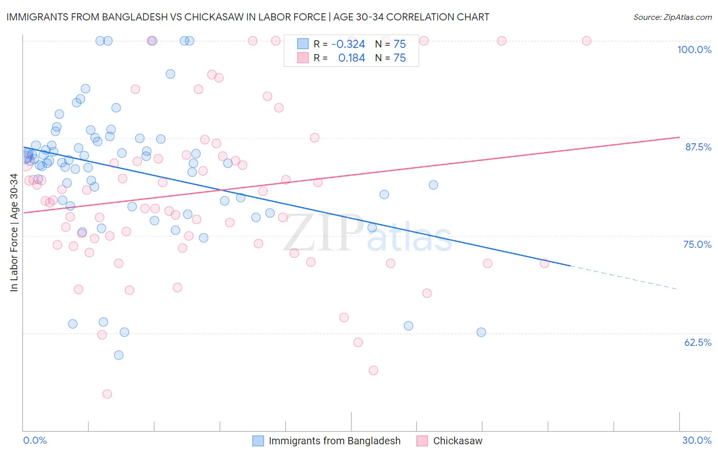 Immigrants from Bangladesh vs Chickasaw In Labor Force | Age 30-34