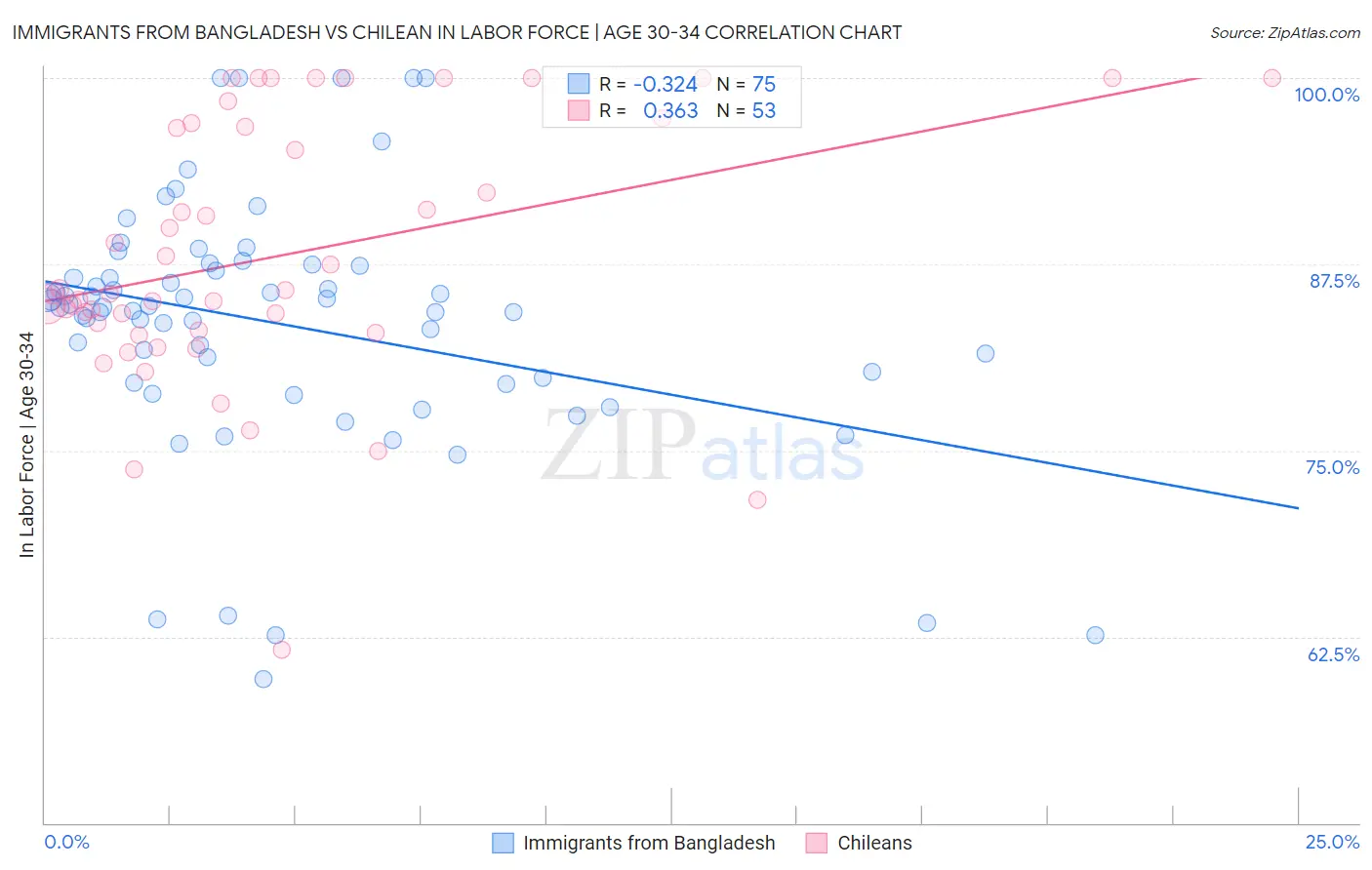 Immigrants from Bangladesh vs Chilean In Labor Force | Age 30-34