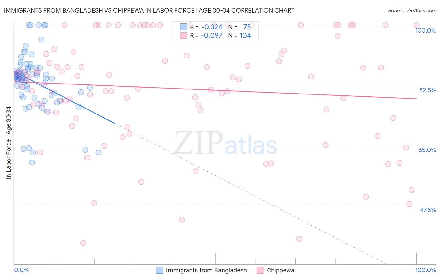 Immigrants from Bangladesh vs Chippewa In Labor Force | Age 30-34