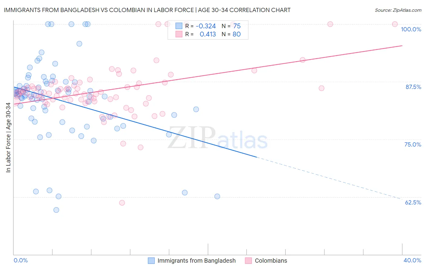 Immigrants from Bangladesh vs Colombian In Labor Force | Age 30-34