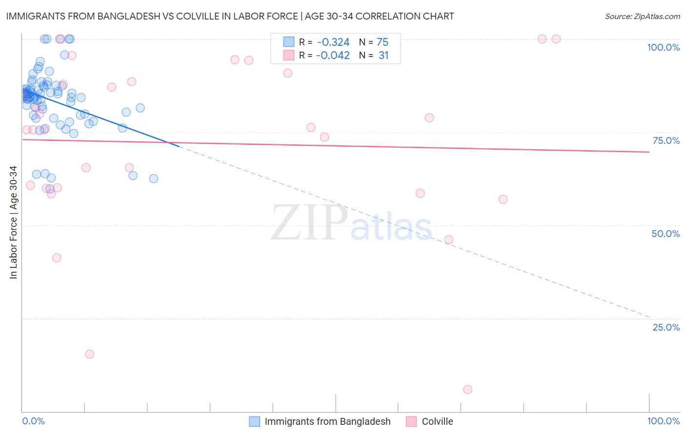 Immigrants from Bangladesh vs Colville In Labor Force | Age 30-34