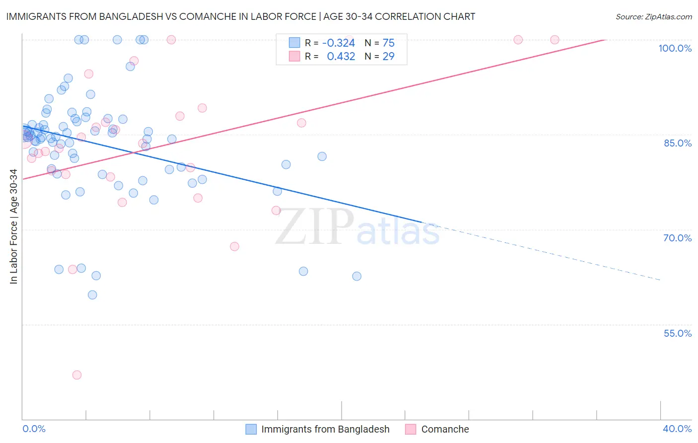 Immigrants from Bangladesh vs Comanche In Labor Force | Age 30-34