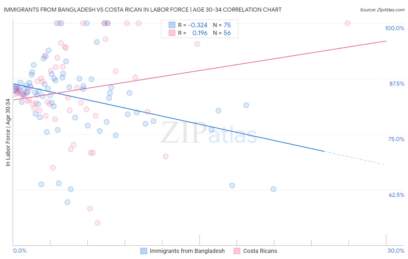Immigrants from Bangladesh vs Costa Rican In Labor Force | Age 30-34