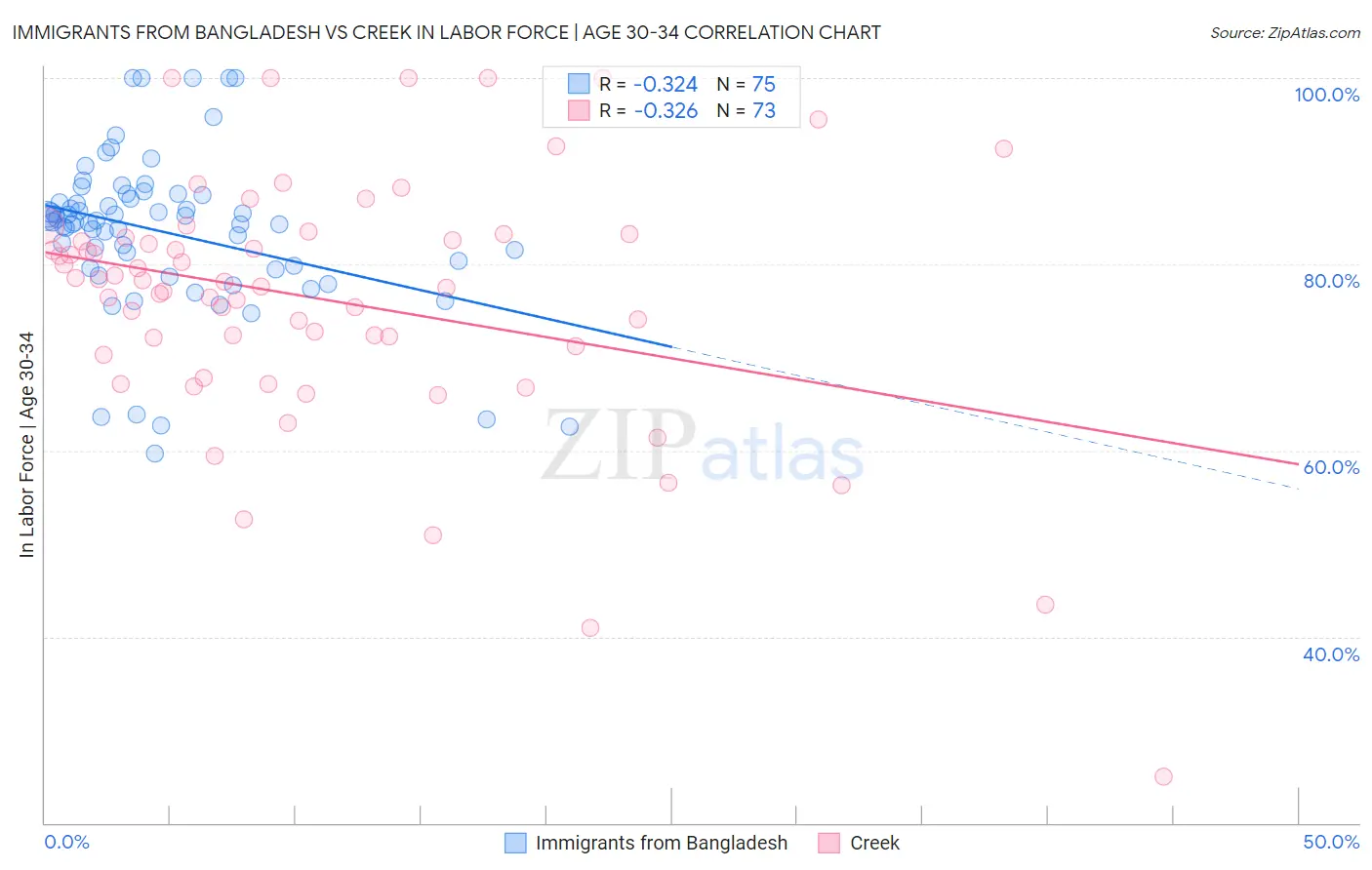 Immigrants from Bangladesh vs Creek In Labor Force | Age 30-34