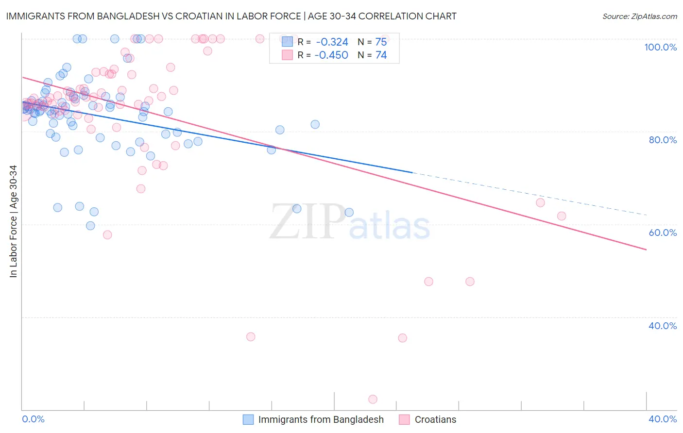 Immigrants from Bangladesh vs Croatian In Labor Force | Age 30-34