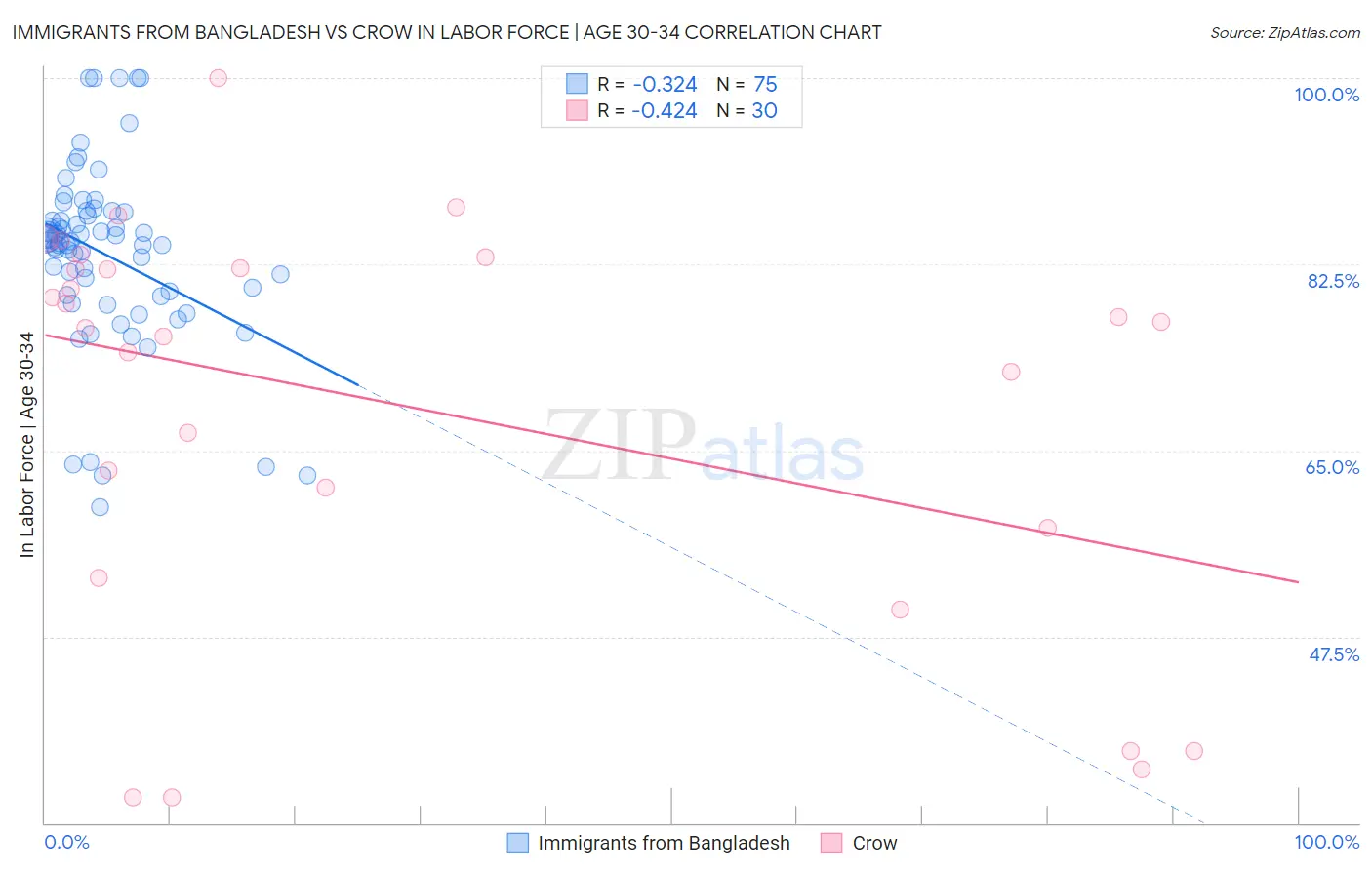 Immigrants from Bangladesh vs Crow In Labor Force | Age 30-34