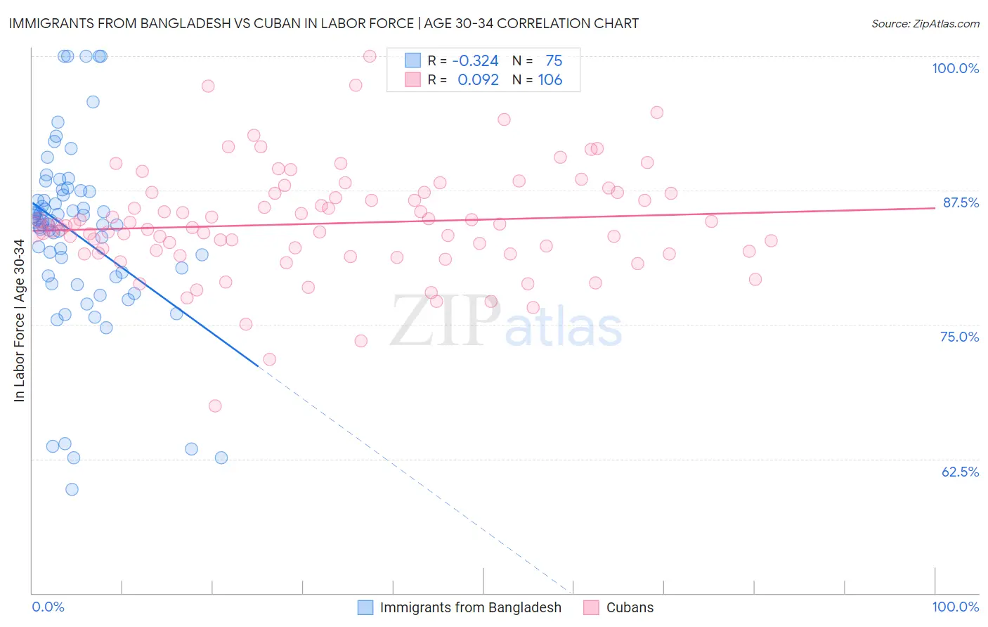 Immigrants from Bangladesh vs Cuban In Labor Force | Age 30-34