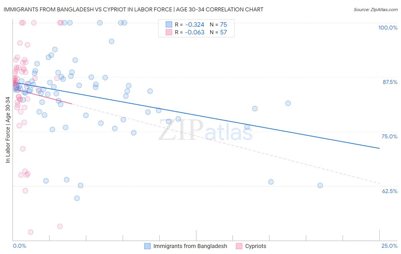 Immigrants from Bangladesh vs Cypriot In Labor Force | Age 30-34