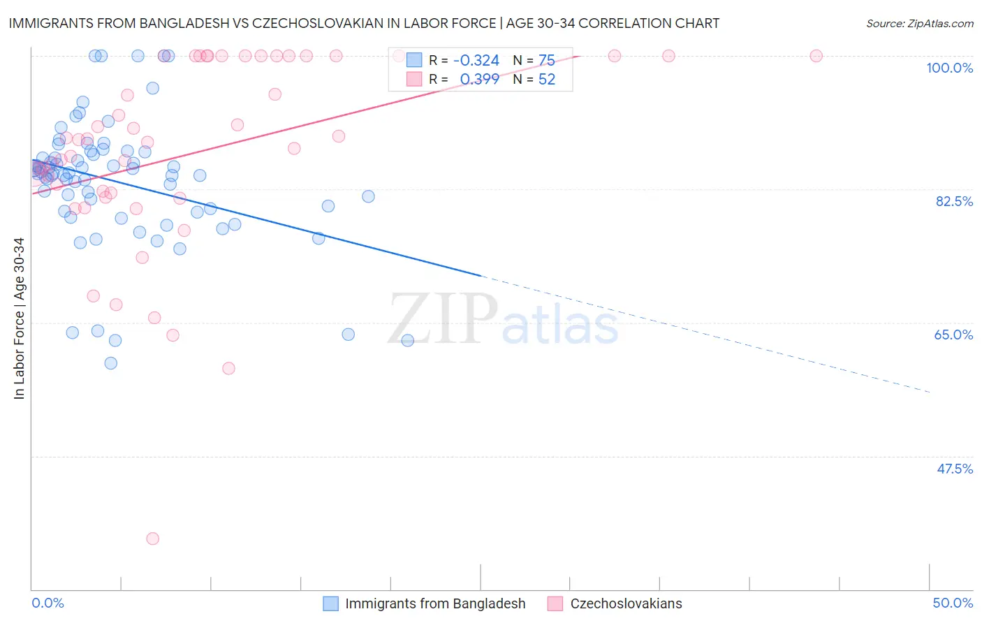 Immigrants from Bangladesh vs Czechoslovakian In Labor Force | Age 30-34