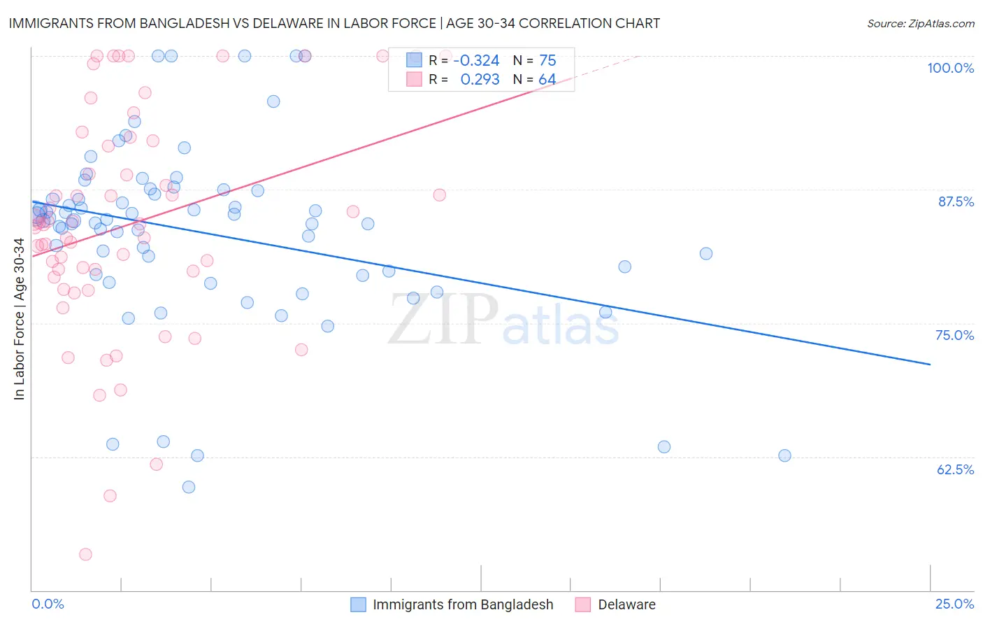 Immigrants from Bangladesh vs Delaware In Labor Force | Age 30-34