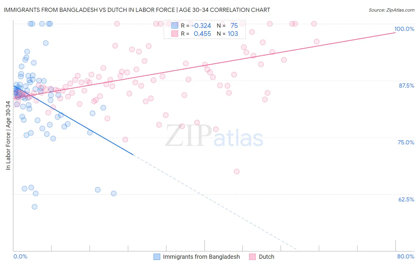 Immigrants from Bangladesh vs Dutch In Labor Force | Age 30-34