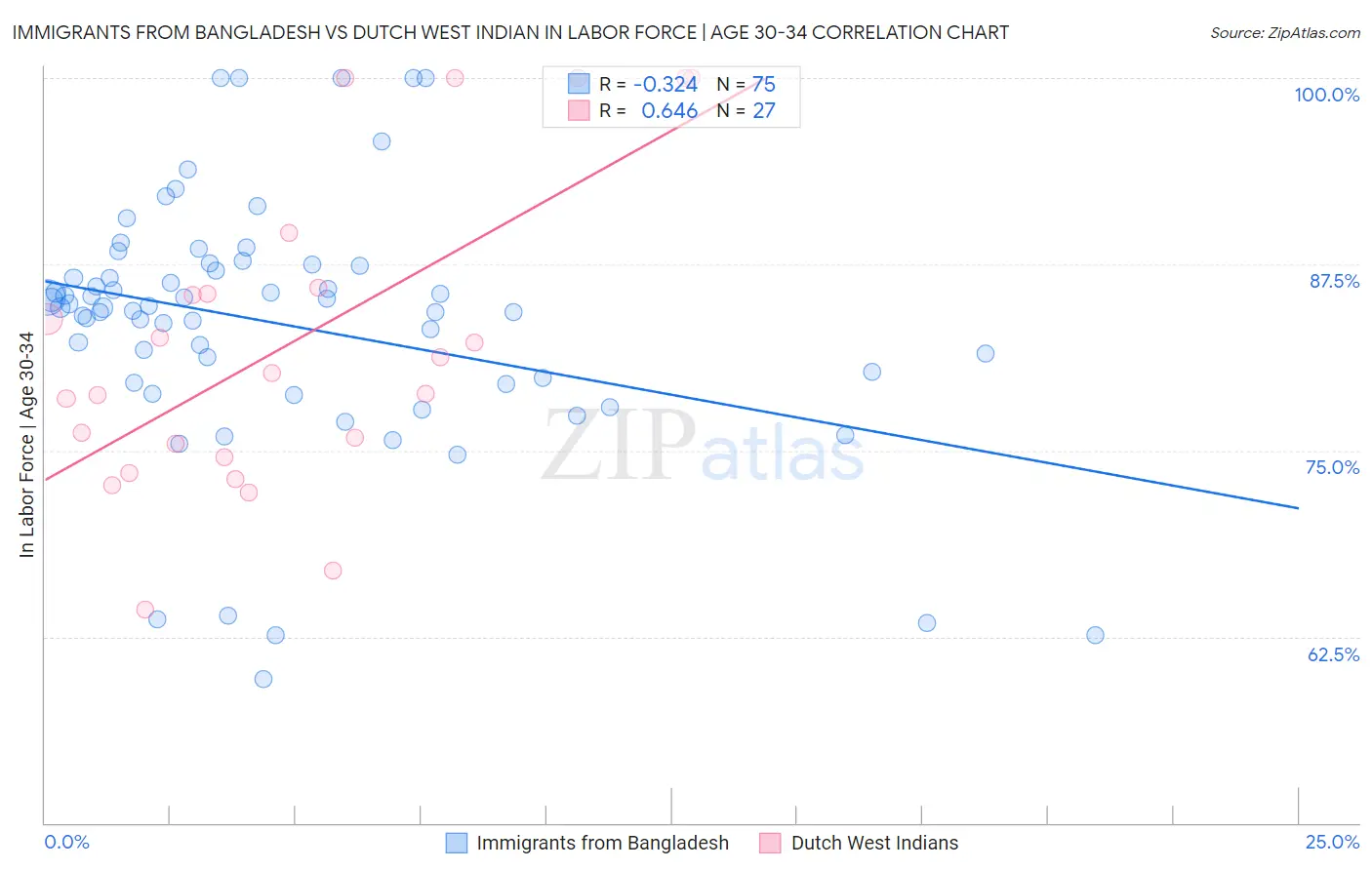 Immigrants from Bangladesh vs Dutch West Indian In Labor Force | Age 30-34